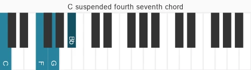 Piano voicing of chord C 7sus4